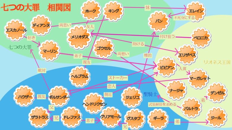 7つの大罪相関図 おすすめアニメ 見る見るワールド